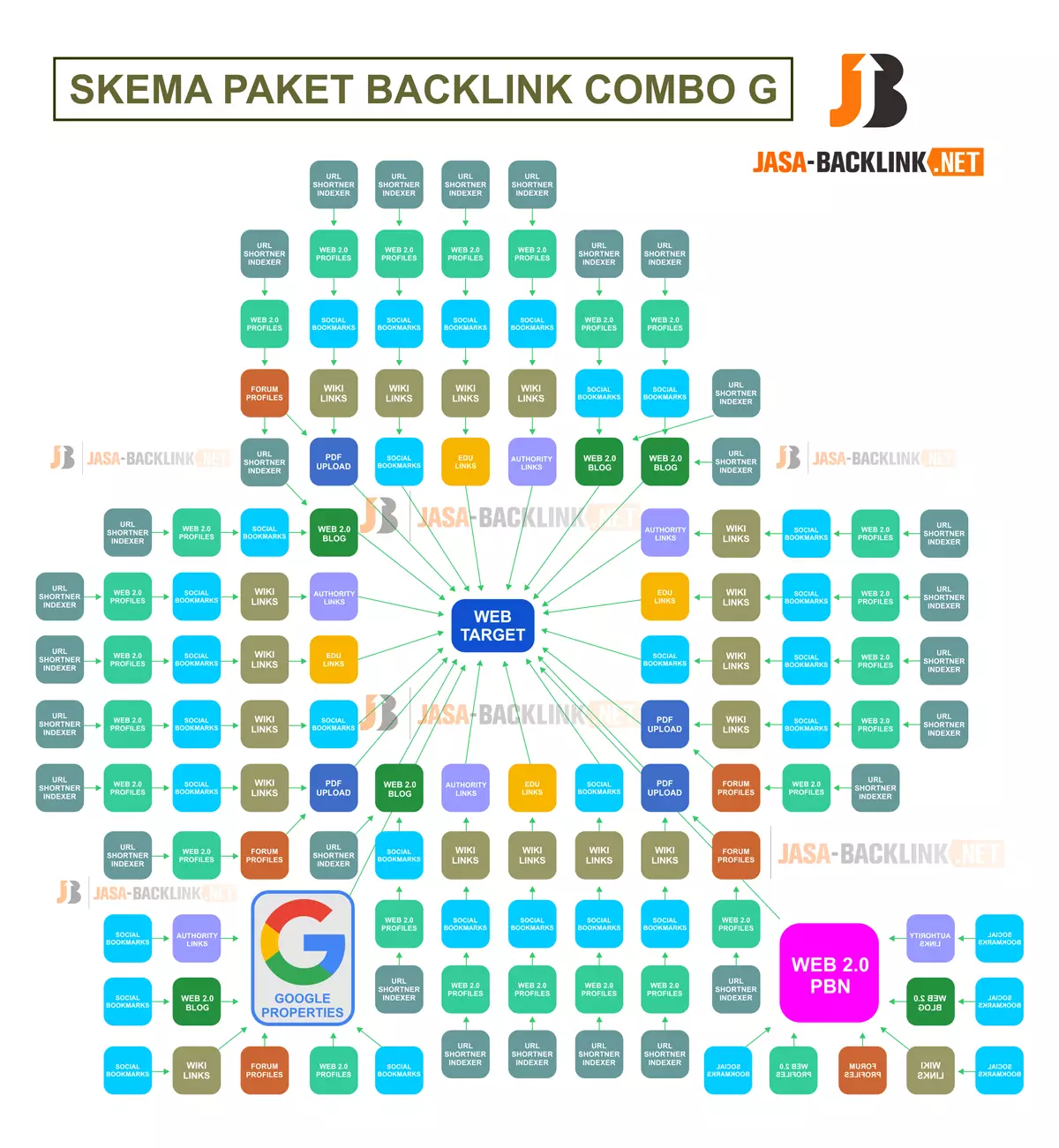 skema paket backlnk combo g